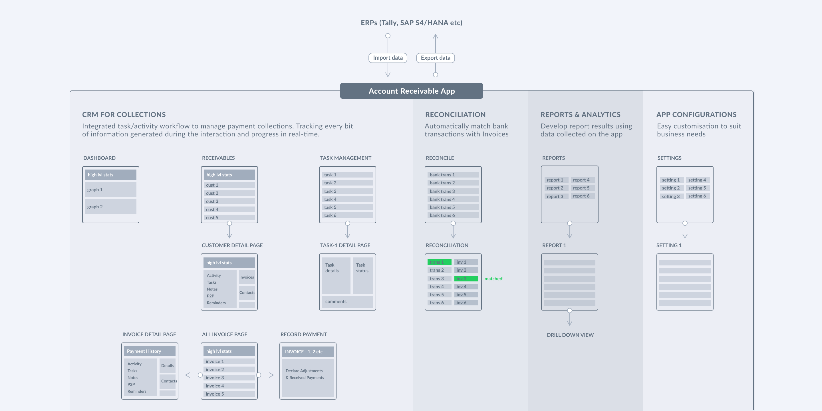 high lvl structure of account receivable app